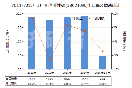 2011-2015年3月其他活性碳(38021090)出口量及增速統(tǒng)計(jì)